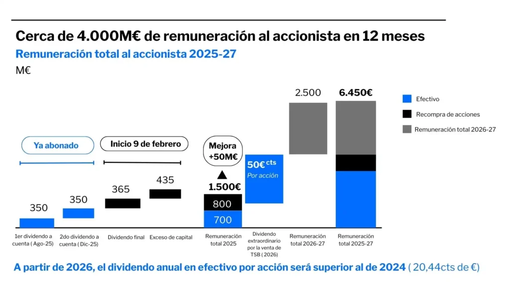 Resultados Financieros del Banco Sabadell: Un Análisis de su Rendimiento en 2025