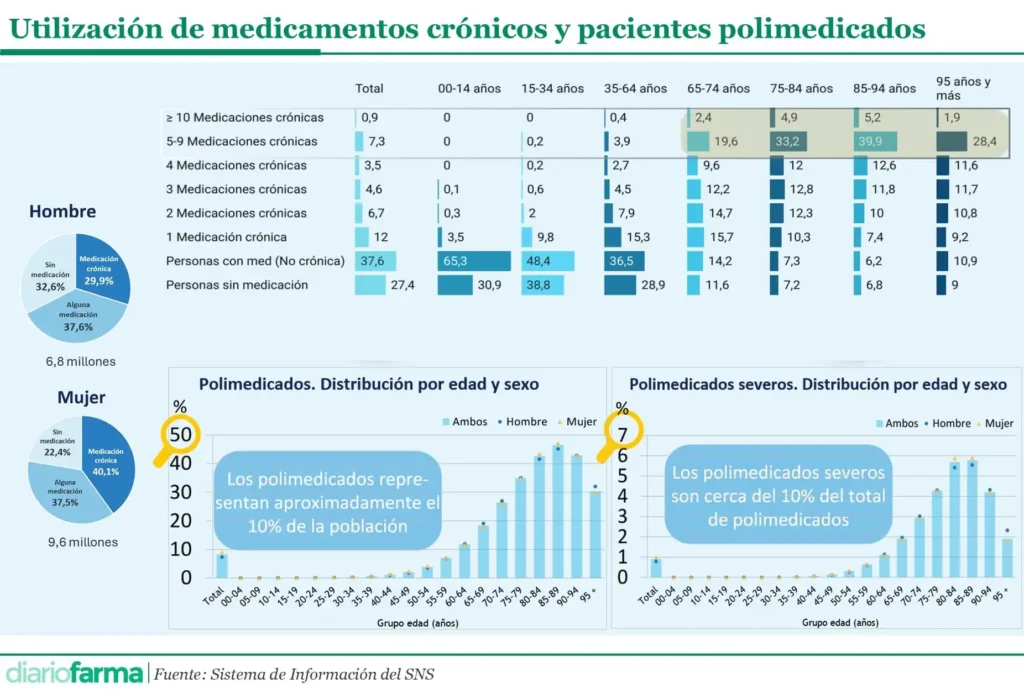 El Aumento de la Polimedicación en Personas Mayores en España