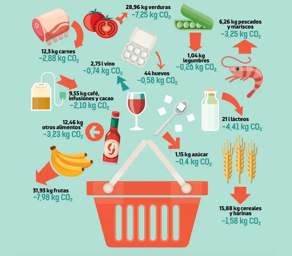 La Dilema de la Procedencia de los Alimentos: ¿Kilómetro Cero o Importaciones?