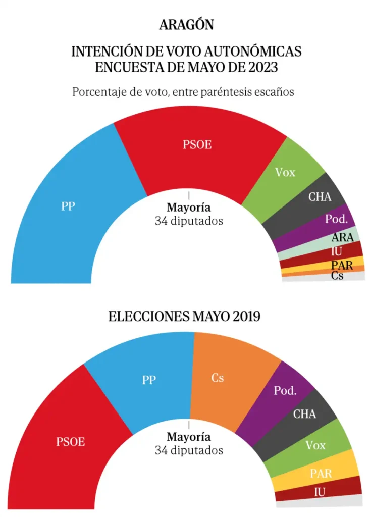 Perspectivas Electorales en Aragón: Un Análisis de la Situación Actual