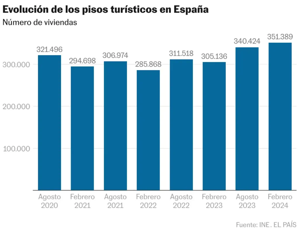 El Declive de los Alojamientos Turísticos en España: Un Análisis de la Situación Actual