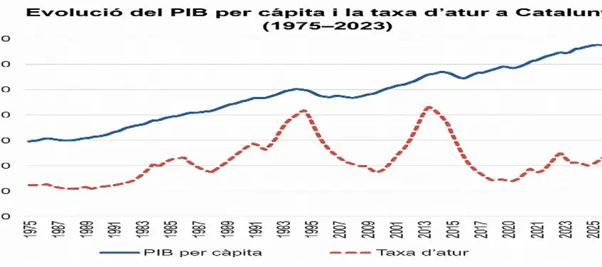 Crecimiento Económico en Cataluña: Un Análisis del PIB y sus Implicaciones