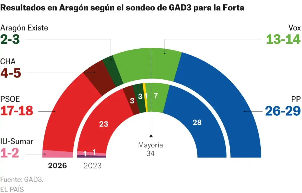 Resultados de las Elecciones en Aragón: Un Análisis de la Caída del PP y el Crecimiento de Vox