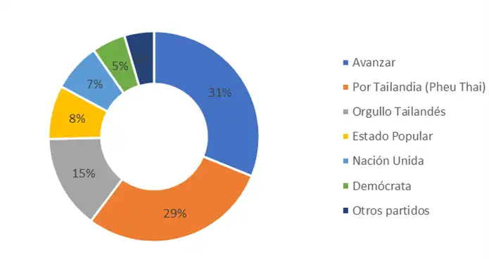 Resultados Electorales en Tailandia: Un Cambio de Paradigma Político