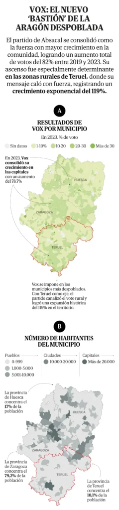 El Ascenso de Vox en Aragón: Un Cambio Radical en el Mapa Político