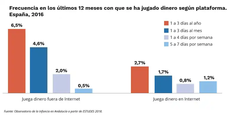 El Aumento del Juego de Azar entre los Jóvenes: Un Problema Emergente