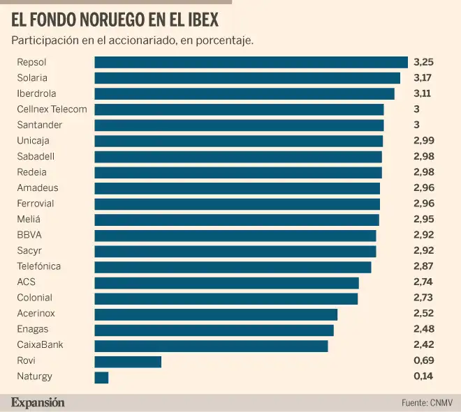 El Auge del Fondo Soberano Noruego en el Mercado Español