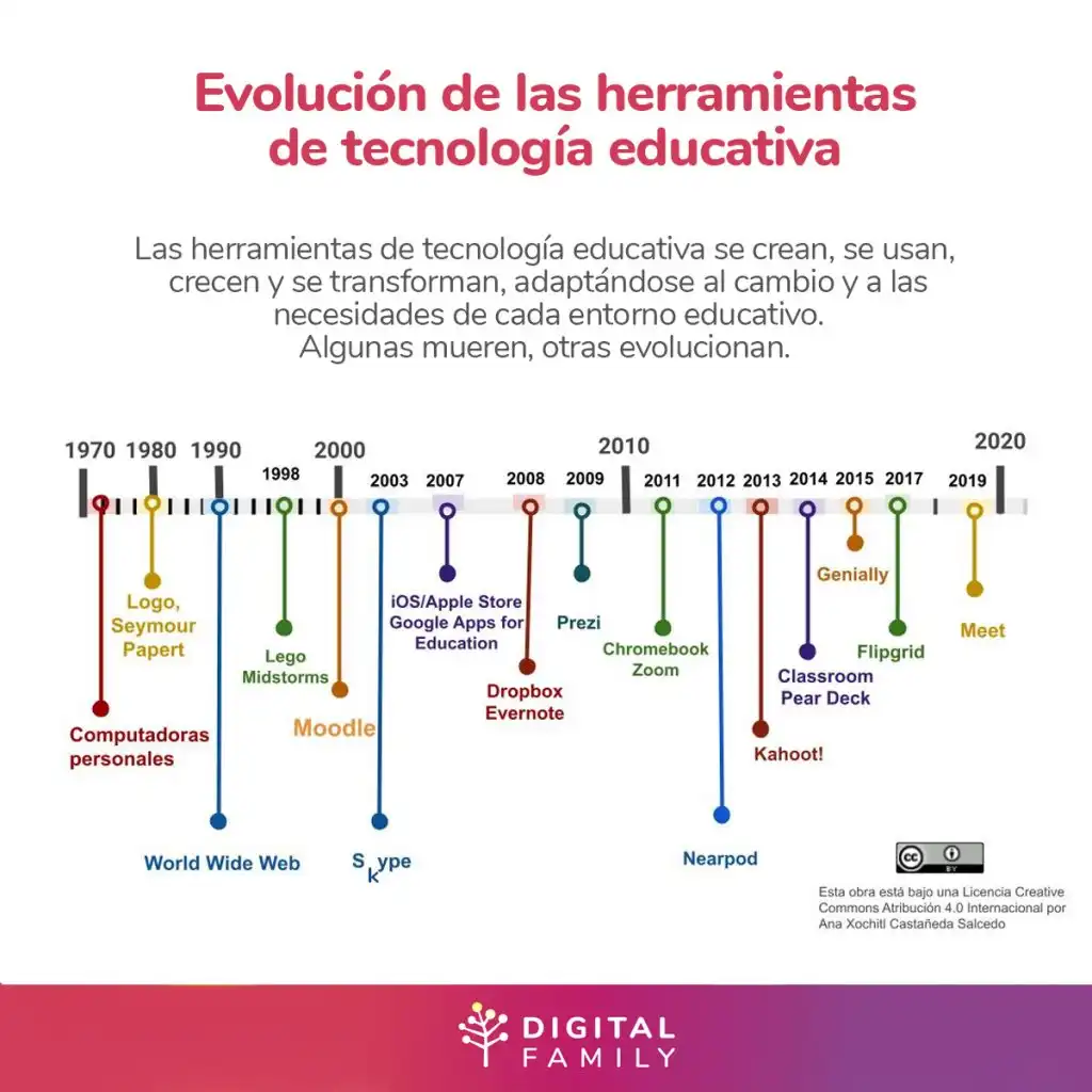 La Evolución de la Tecnología en la Educación: Un Cambio de Paradigma