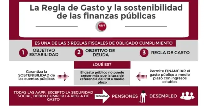 La Regla de Gasto Público: Un Debate Sin Cambios en el Horizonte