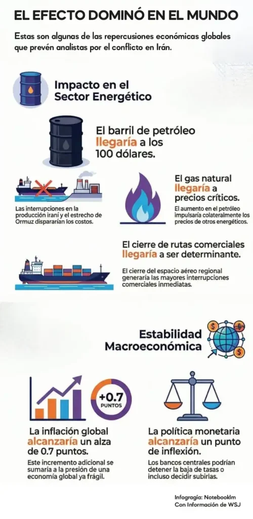Impacto del Conflicto en Irán en la Economía Global: Aumento de Precios y Propuestas de Mitigación