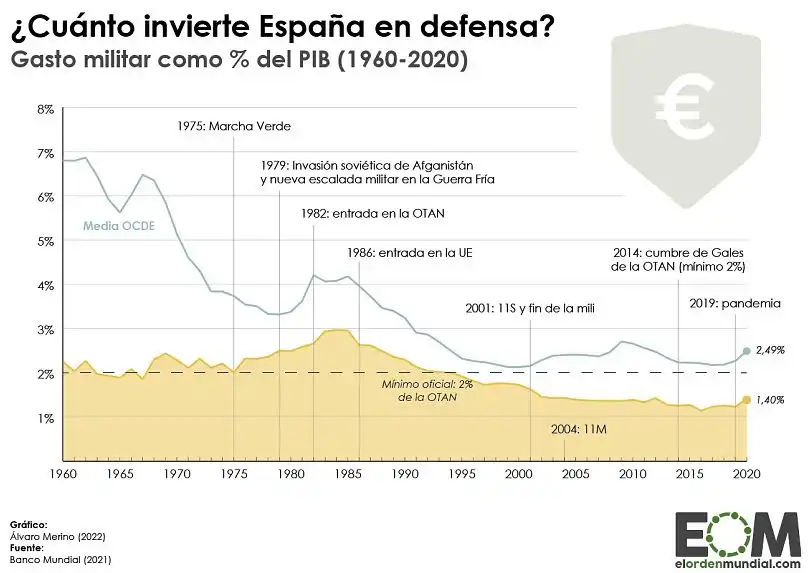 El Aumento del Gasto Militar en España: Implicaciones Económicas y Sociales