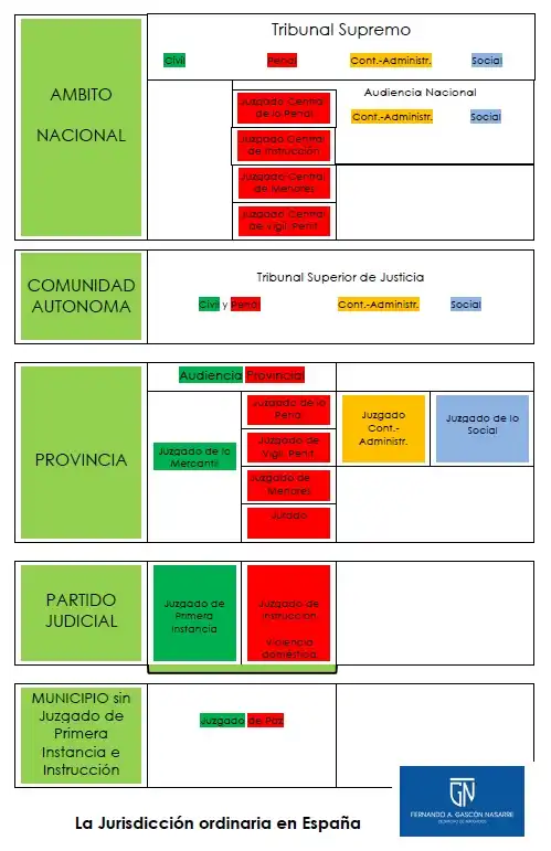 Desafíos en la Nueva Estructura Judicial de España: Un Análisis Detallado