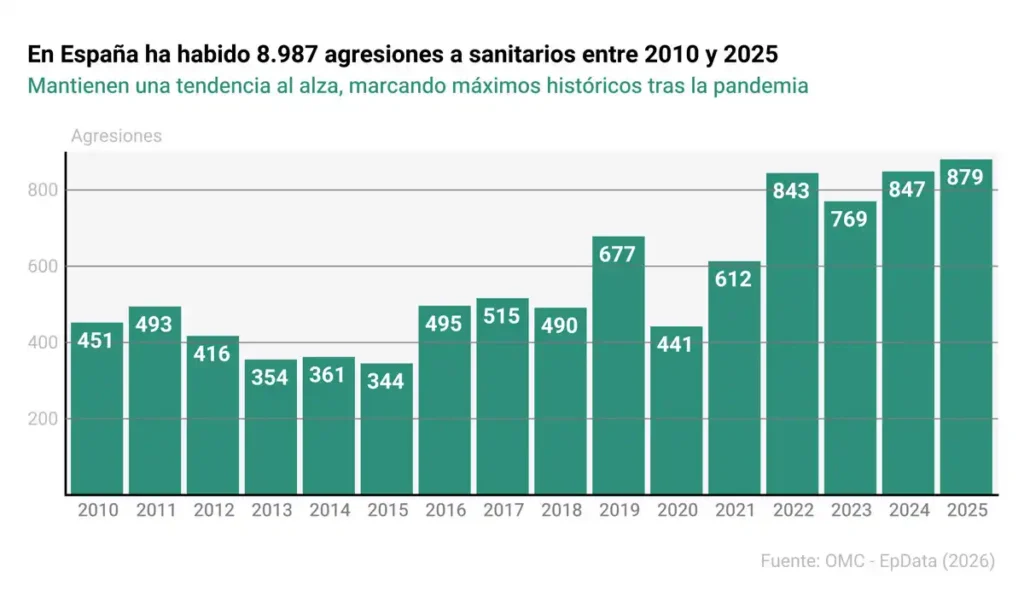 Aumento Alarmante de Agresiones a Profesionales de la Salud en 2025