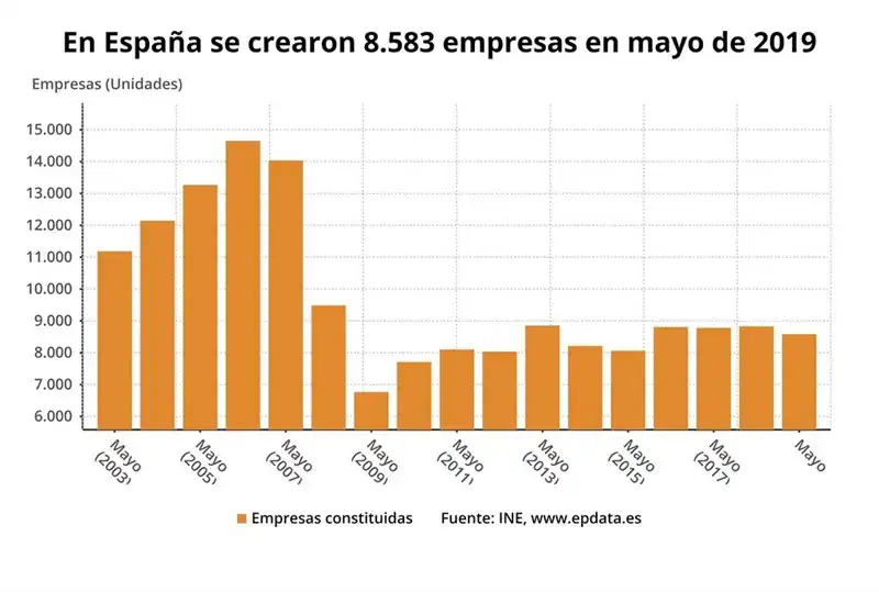 Málaga segunda provincia en creación de empresas por cada mil habitantes