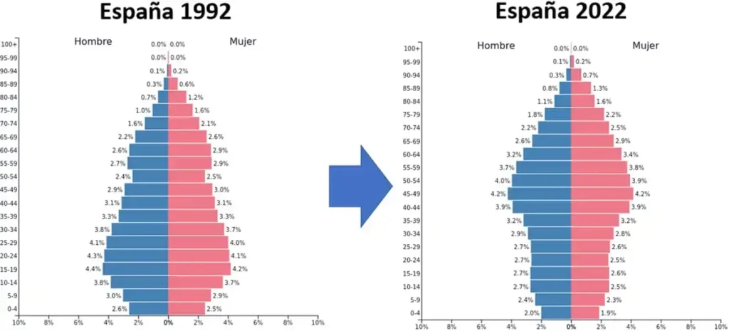 Gasto en pensiones 2050: ¿Qué dice Integrass sobre la sostenibilidad del sistema?