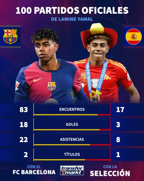 Lamine Yamal 100 partidos Liga: el jugador más joven de la historia