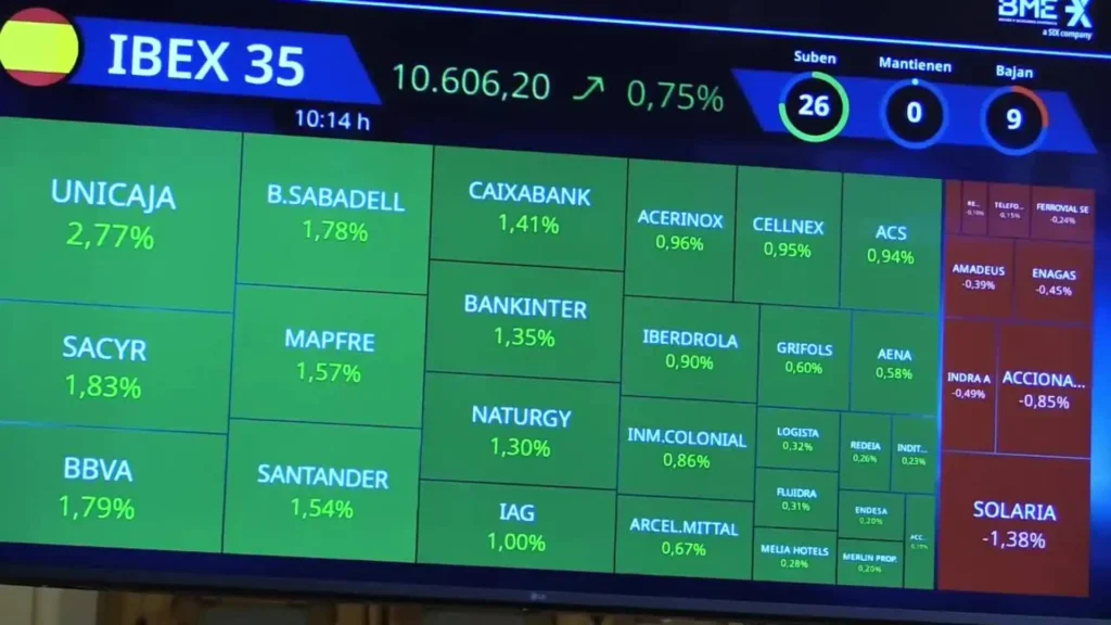 Ibex 35 sube 0,12% por esperanza de acuerdos en Oriente Medio y alza del petróleo