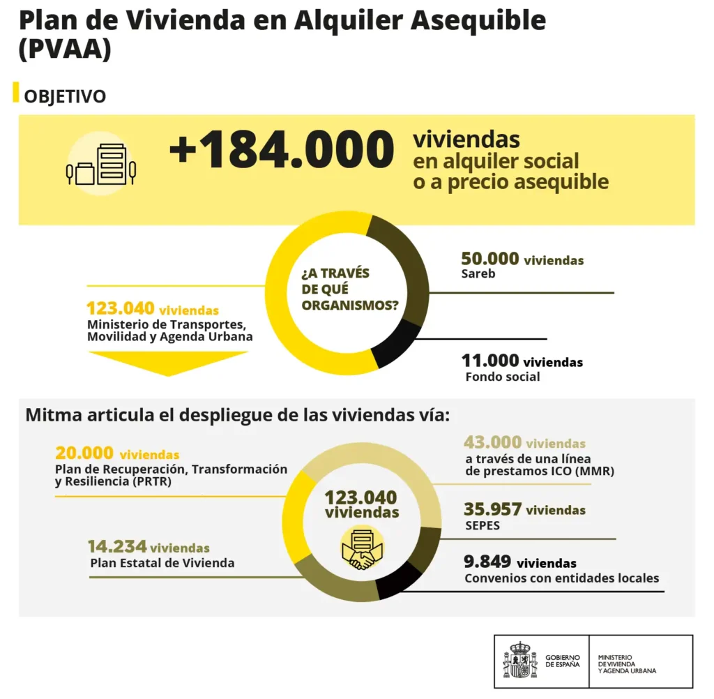 Plan Estatal de Vivienda 2026-2030: 7.000 millones para alquiler asequible y rehabilitación