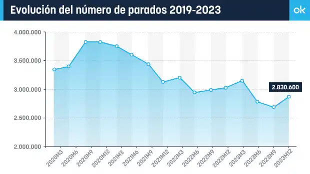 Tasa de paro España 2026: ¿por qué subió al 10,8% en el primer trimestre?