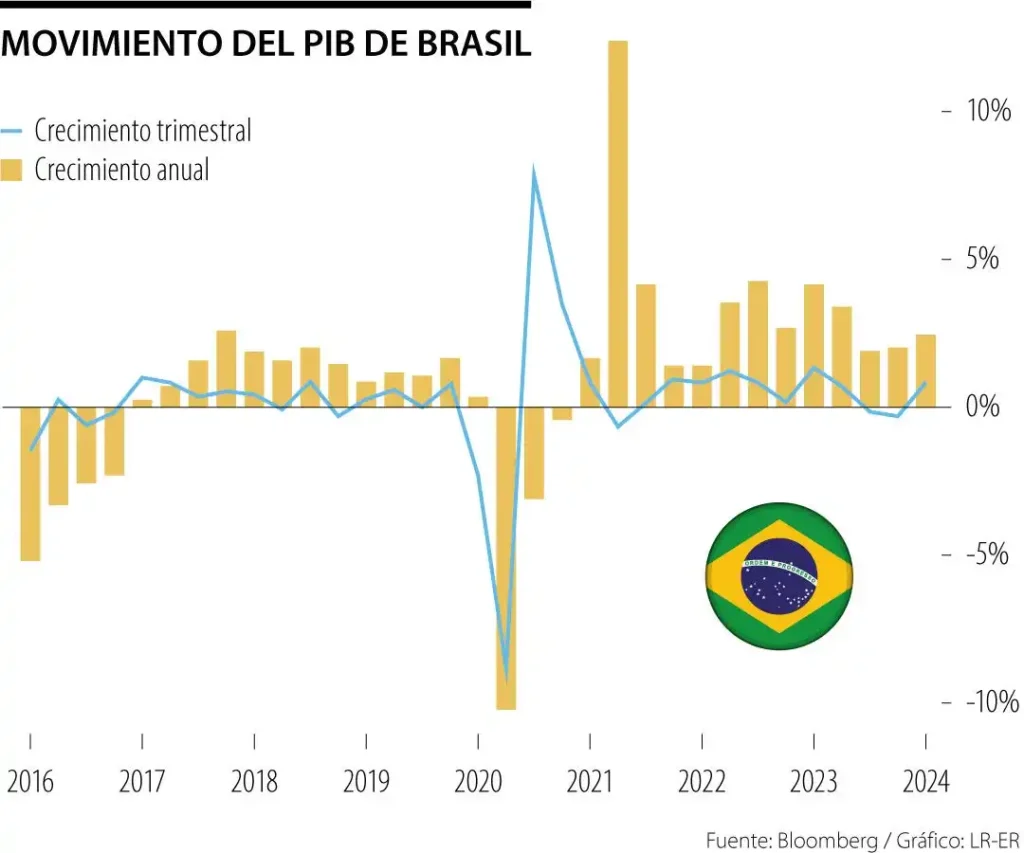 PIB España primer trimestre 2026: crecimiento del 2,7% y liderazgo en la zona euro