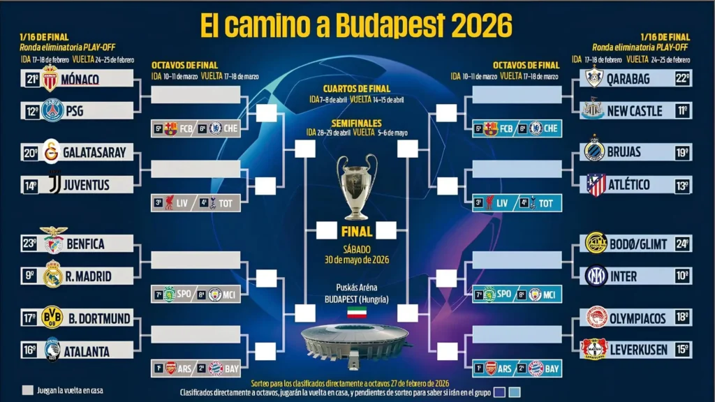 Semifinales Champions 2026: Del espectáculo ofensivo al ajedrez táctico