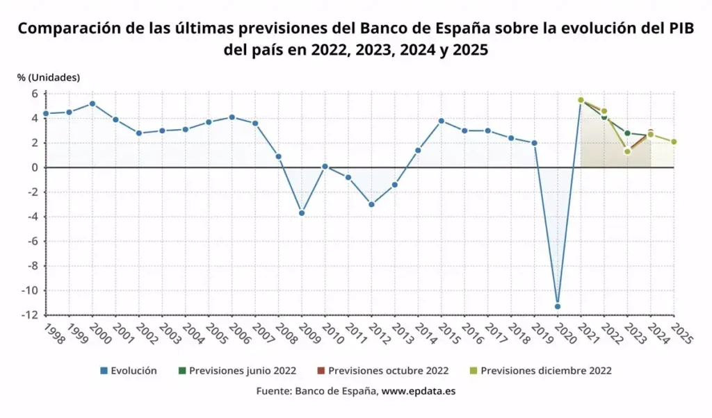 Economía de Barcelona 2025: crecimiento del PIB, vivienda y renta familiar