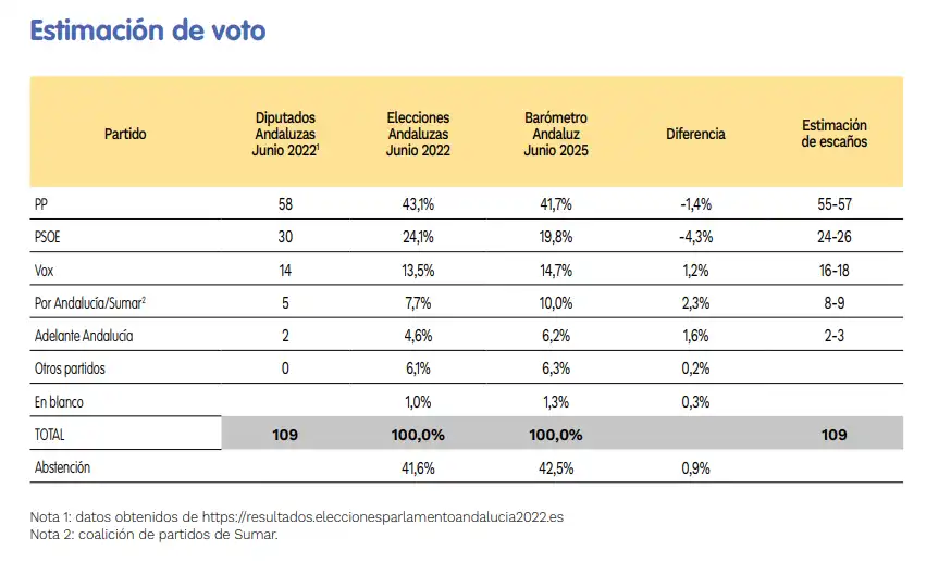 Encuesta Centra Andalucía 2026: ¿Qué dice el barómetro sobre las elecciones autonómicas?