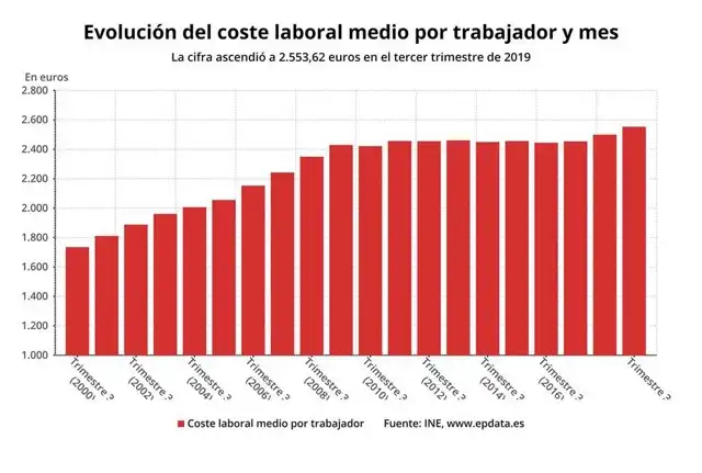 Coste laboral pymes: ¿por qué sube un 29% y amenaza la supervivencia de las tiendas de barrio?